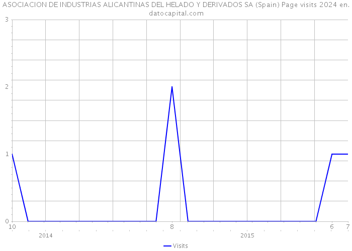 ASOCIACION DE INDUSTRIAS ALICANTINAS DEL HELADO Y DERIVADOS SA (Spain) Page visits 2024 