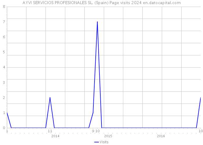 AYVI SERVICIOS PROFESIONALES SL. (Spain) Page visits 2024 