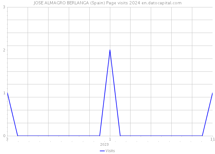 JOSE ALMAGRO BERLANGA (Spain) Page visits 2024 