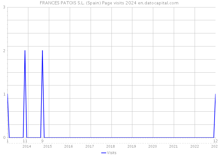 FRANCES PATOIS S.L. (Spain) Page visits 2024 