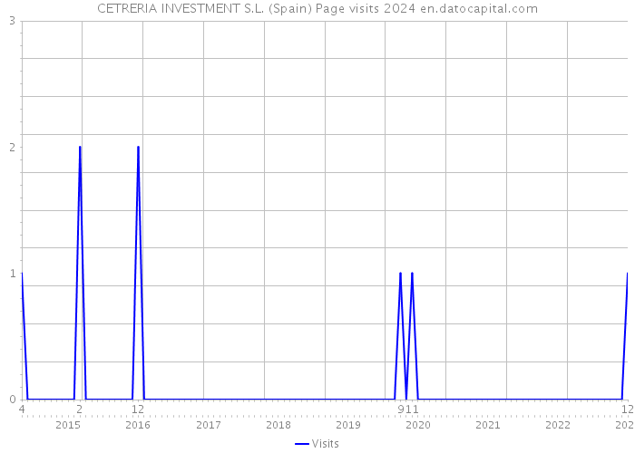 CETRERIA INVESTMENT S.L. (Spain) Page visits 2024 