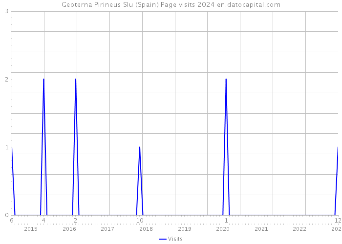 Geoterna Pirineus Slu (Spain) Page visits 2024 