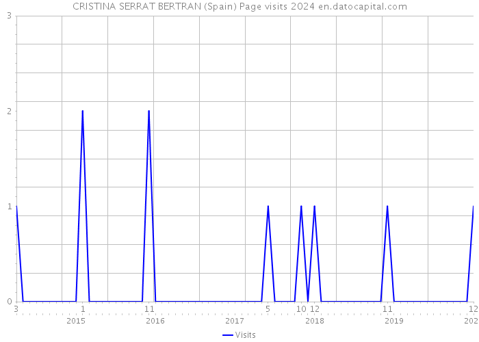 CRISTINA SERRAT BERTRAN (Spain) Page visits 2024 