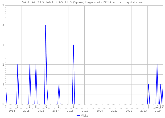 SANTIAGO ESTIARTE CASTELLS (Spain) Page visits 2024 