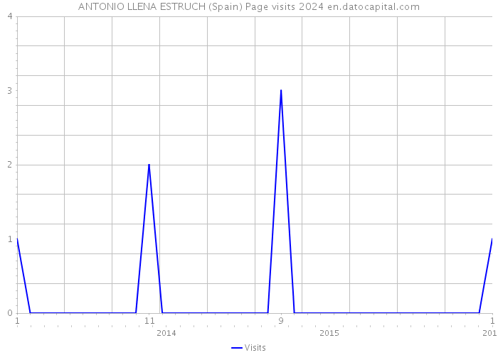 ANTONIO LLENA ESTRUCH (Spain) Page visits 2024 