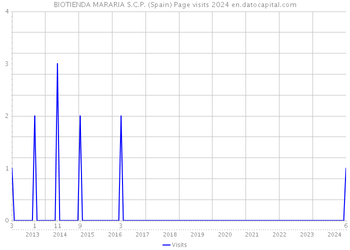 BIOTIENDA MARARIA S.C.P. (Spain) Page visits 2024 