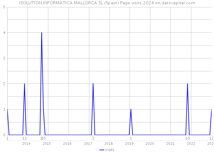 ISOLUTION INFORMATICA MALLORCA SL (Spain) Page visits 2024 