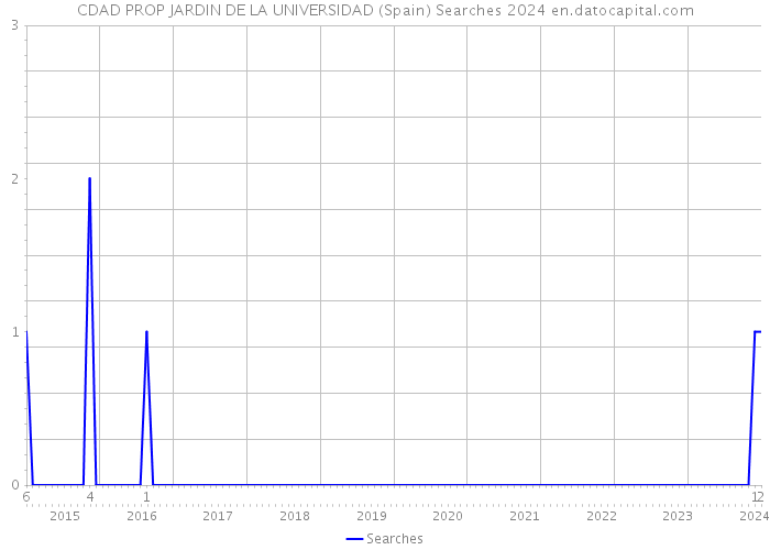 CDAD PROP JARDIN DE LA UNIVERSIDAD (Spain) Searches 2024 