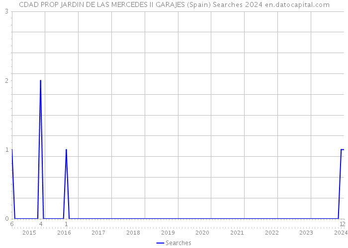 CDAD PROP JARDIN DE LAS MERCEDES II GARAJES (Spain) Searches 2024 