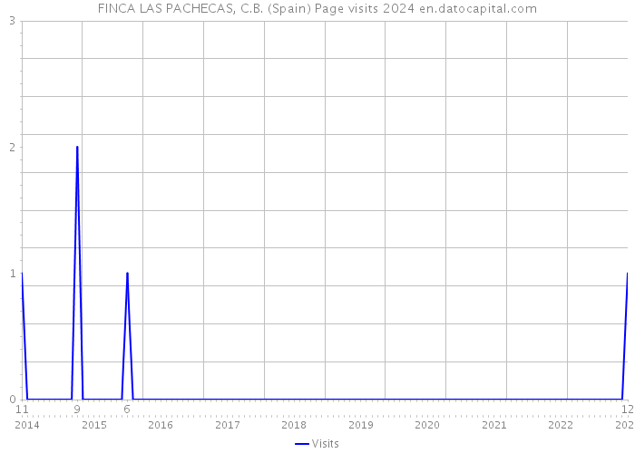 FINCA LAS PACHECAS, C.B. (Spain) Page visits 2024 