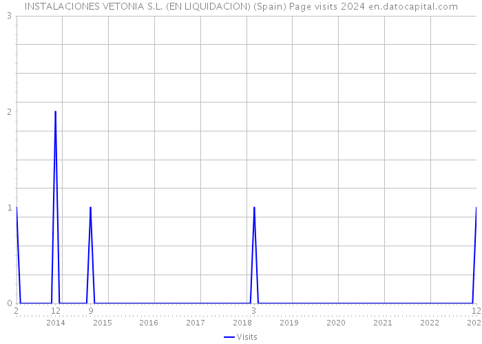 INSTALACIONES VETONIA S.L. (EN LIQUIDACION) (Spain) Page visits 2024 