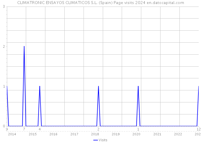 CLIMATRONIC ENSAYOS CLIMATICOS S.L. (Spain) Page visits 2024 