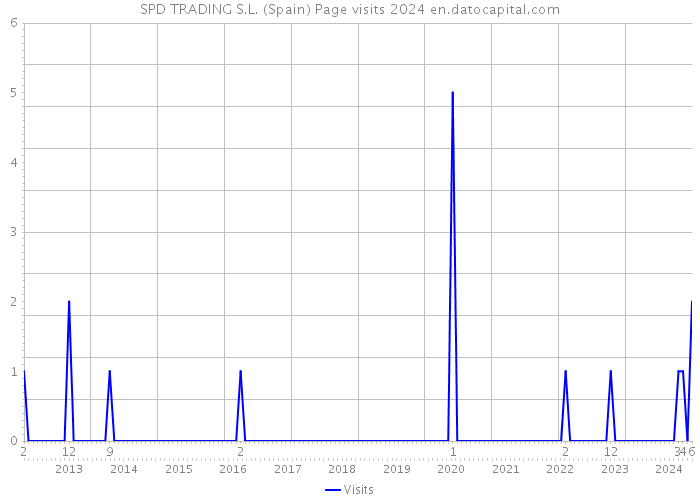 SPD TRADING S.L. (Spain) Page visits 2024 