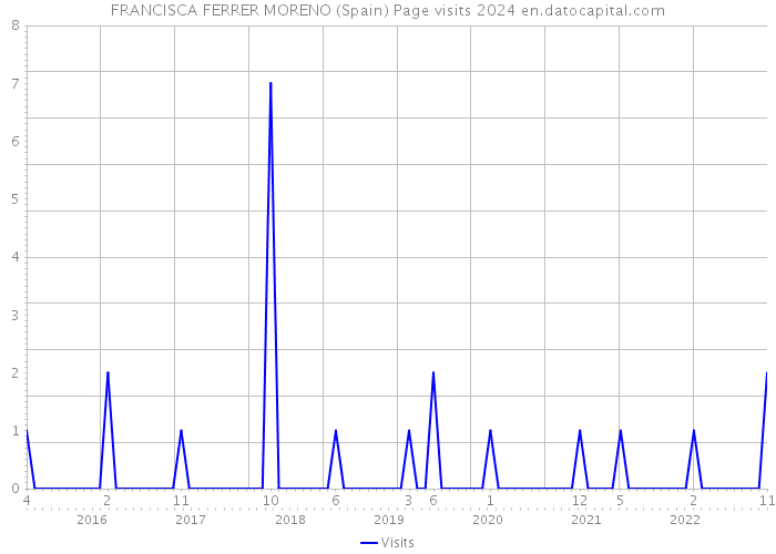 FRANCISCA FERRER MORENO (Spain) Page visits 2024 
