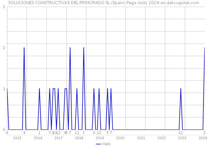 SOLUCIONES CONSTRUCTIVAS DEL PRINCIPADO SL (Spain) Page visits 2024 