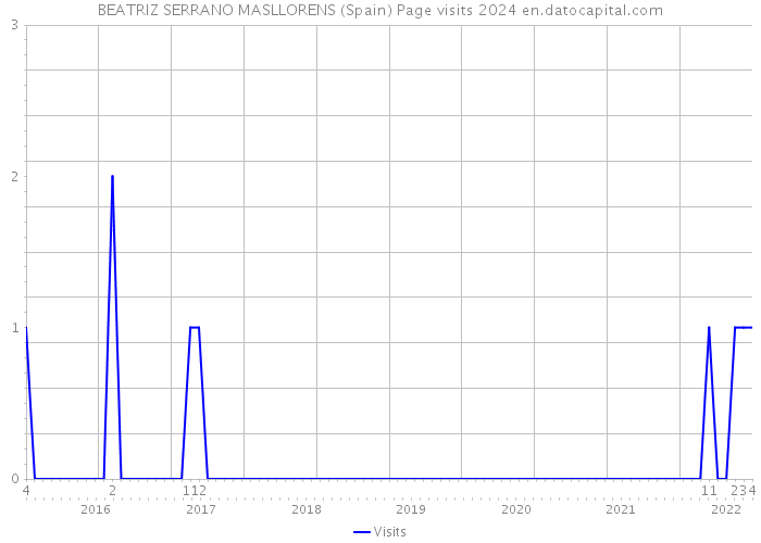 BEATRIZ SERRANO MASLLORENS (Spain) Page visits 2024 