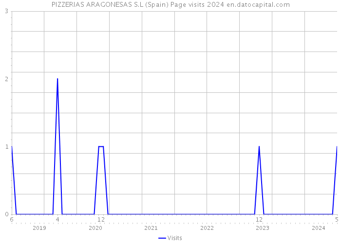 PIZZERIAS ARAGONESAS S.L (Spain) Page visits 2024 