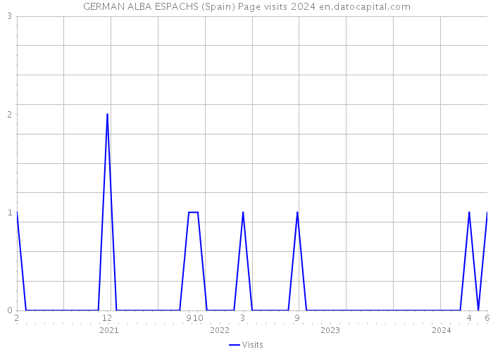 GERMAN ALBA ESPACHS (Spain) Page visits 2024 