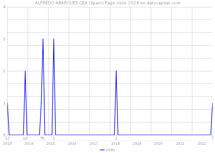 ALFREDO ABARGUES GEA (Spain) Page visits 2024 