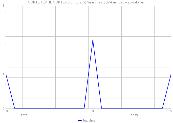 CORTE TEXTIL CORTEX S.L. (Spain) Searches 2024 