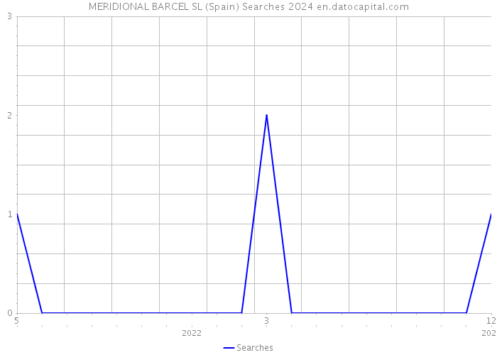MERIDIONAL BARCEL SL (Spain) Searches 2024 