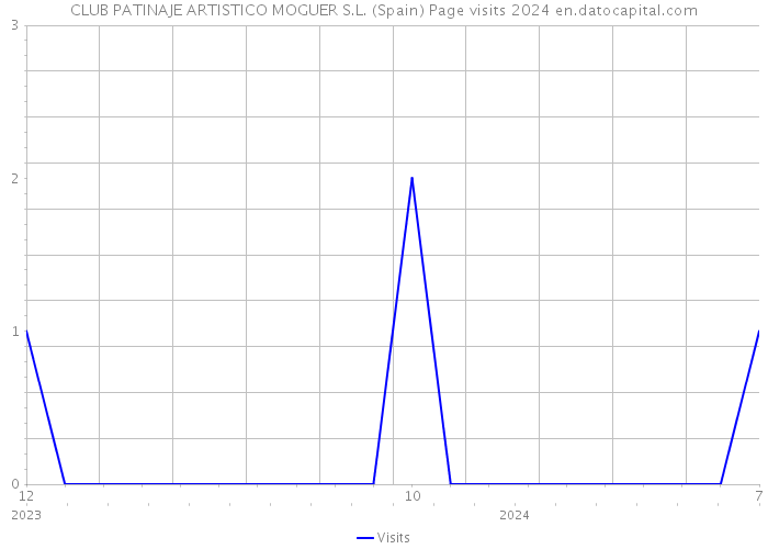 CLUB PATINAJE ARTISTICO MOGUER S.L. (Spain) Page visits 2024 