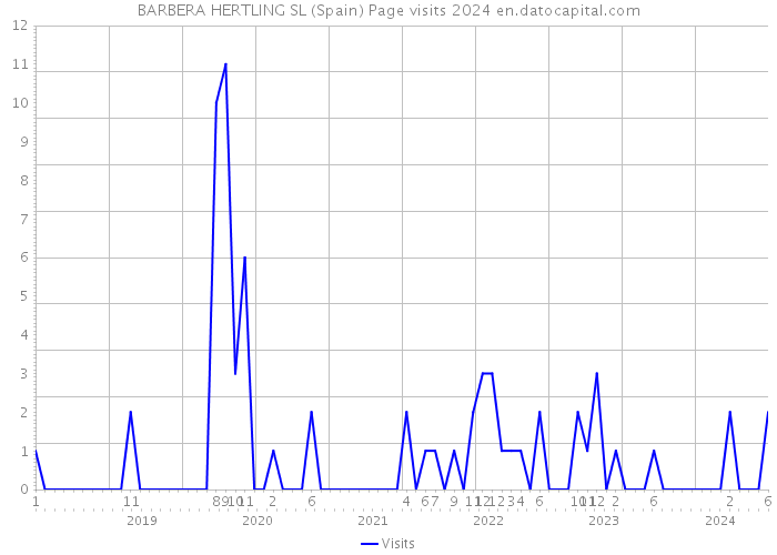 BARBERA HERTLING SL (Spain) Page visits 2024 