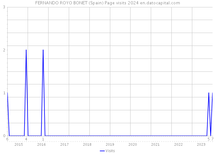 FERNANDO ROYO BONET (Spain) Page visits 2024 