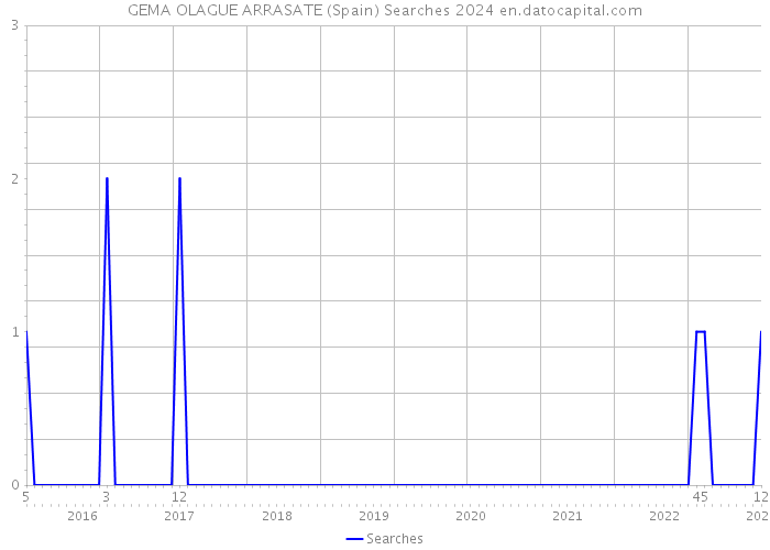 GEMA OLAGUE ARRASATE (Spain) Searches 2024 