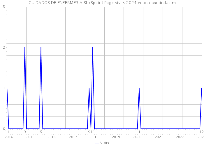 CUIDADOS DE ENFERMERIA SL (Spain) Page visits 2024 