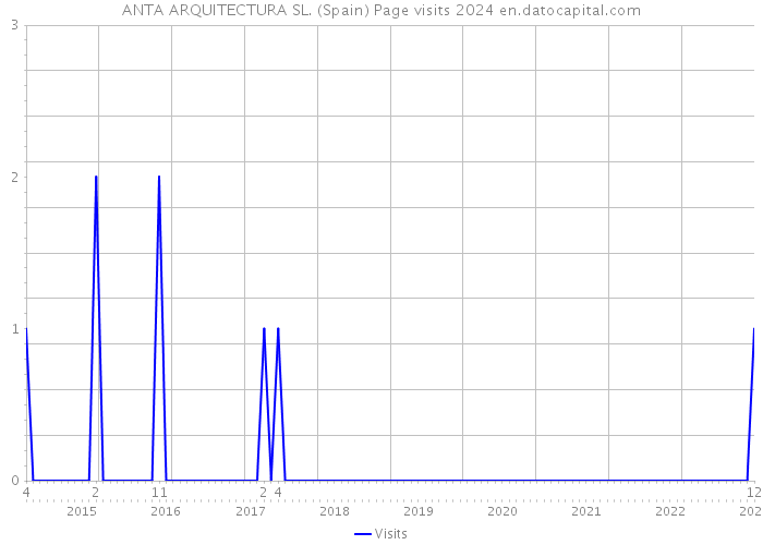 ANTA ARQUITECTURA SL. (Spain) Page visits 2024 
