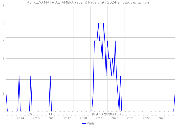 ALFREDO MATA ALFAMBRA (Spain) Page visits 2024 