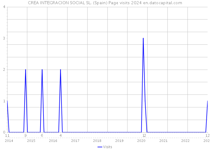 CREA INTEGRACION SOCIAL SL. (Spain) Page visits 2024 