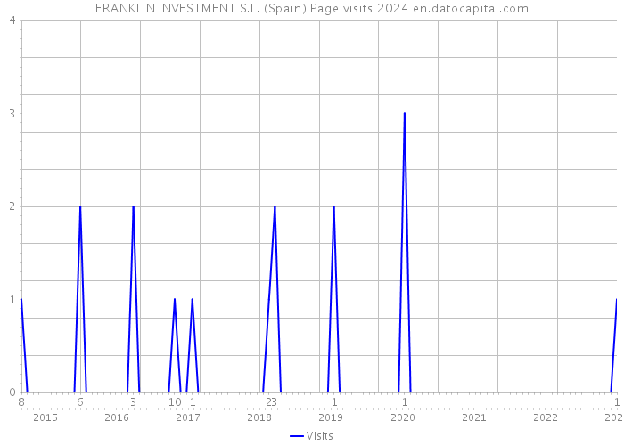 FRANKLIN INVESTMENT S.L. (Spain) Page visits 2024 