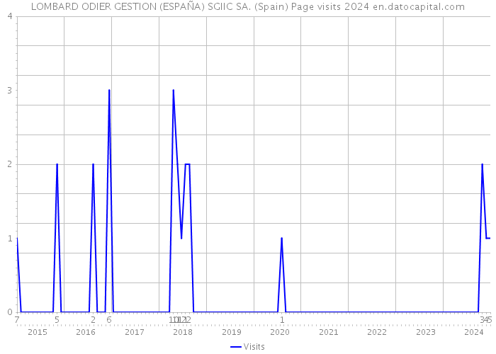 LOMBARD ODIER GESTION (ESPAÑA) SGIIC SA. (Spain) Page visits 2024 