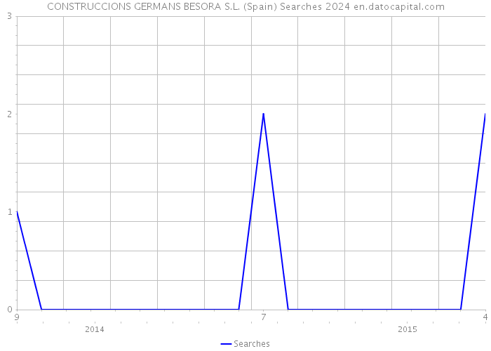 CONSTRUCCIONS GERMANS BESORA S.L. (Spain) Searches 2024 