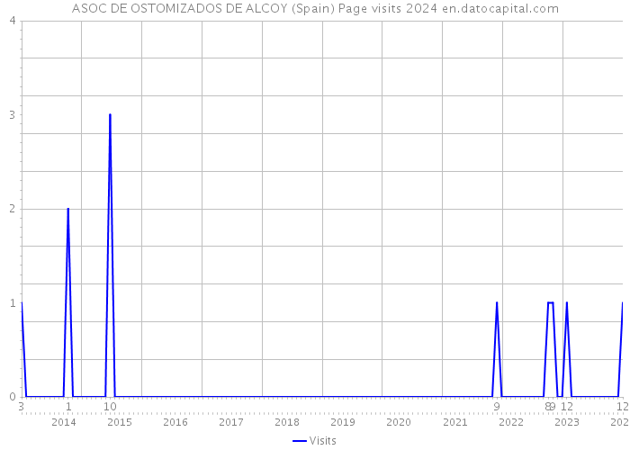 ASOC DE OSTOMIZADOS DE ALCOY (Spain) Page visits 2024 