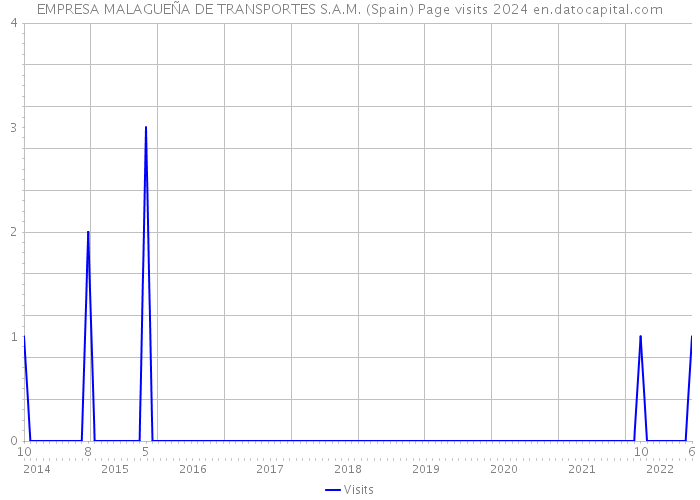 EMPRESA MALAGUEÑA DE TRANSPORTES S.A.M. (Spain) Page visits 2024 
