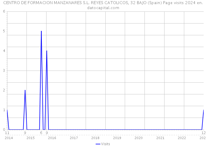 CENTRO DE FORMACION MANZANARES S.L. REYES CATOLICOS, 32 BAJO (Spain) Page visits 2024 