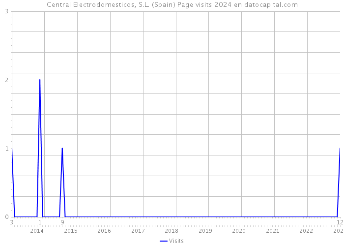 Central Electrodomesticos, S.L. (Spain) Page visits 2024 