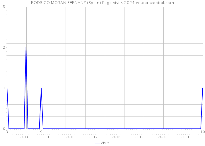 RODRIGO MORAN FERNANZ (Spain) Page visits 2024 