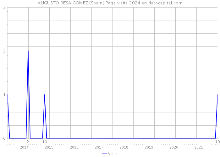 AUGUSTO RESA GOMEZ (Spain) Page visits 2024 