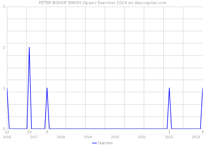 PETER BISHOP SIMON (Spain) Searches 2024 