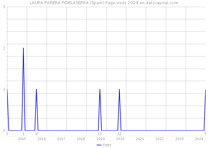 LAURA PARERA PIDELASERRA (Spain) Page visits 2024 