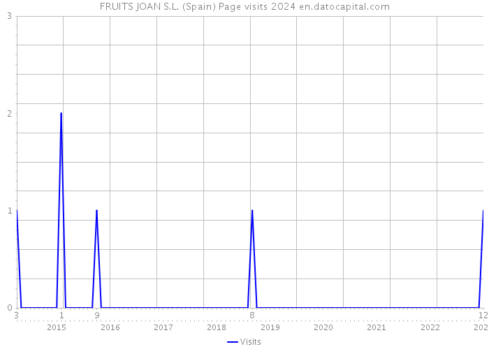 FRUITS JOAN S.L. (Spain) Page visits 2024 