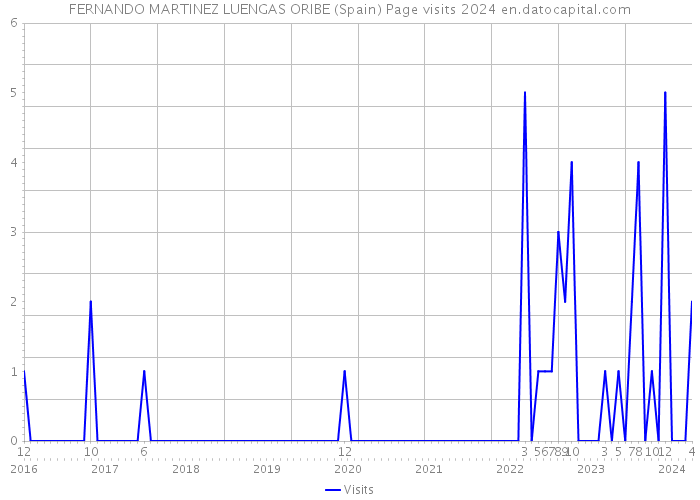 FERNANDO MARTINEZ LUENGAS ORIBE (Spain) Page visits 2024 