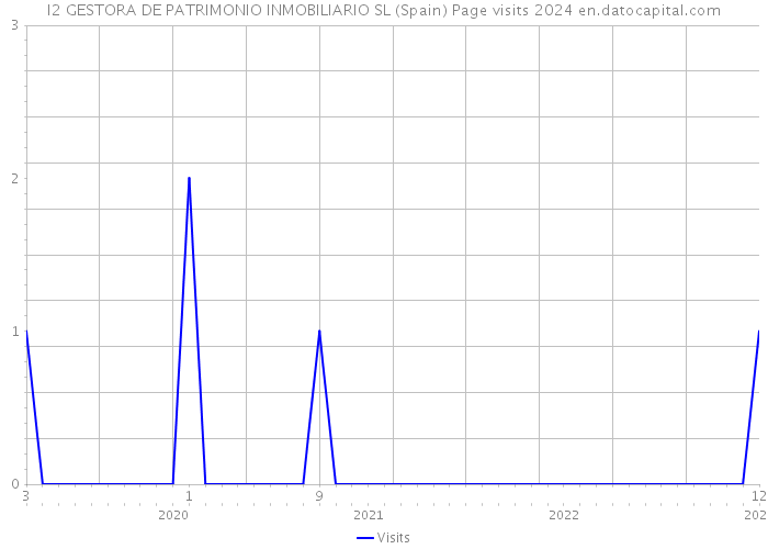 I2 GESTORA DE PATRIMONIO INMOBILIARIO SL (Spain) Page visits 2024 