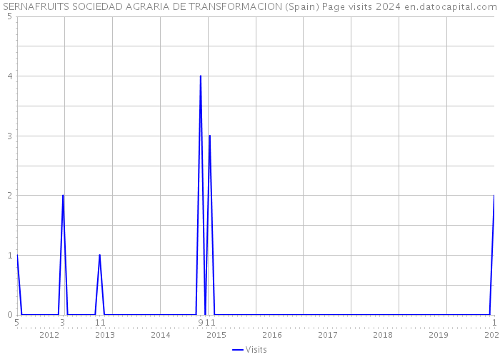 SERNAFRUITS SOCIEDAD AGRARIA DE TRANSFORMACION (Spain) Page visits 2024 