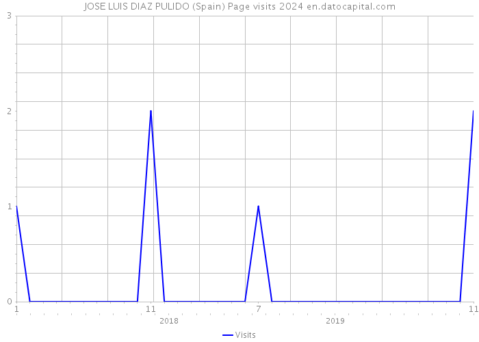 JOSE LUIS DIAZ PULIDO (Spain) Page visits 2024 