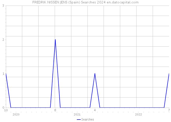 FREDRIK NISSEN JENS (Spain) Searches 2024 